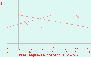 Courbe de la force du vent pour Kamenka