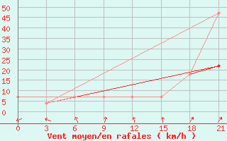 Courbe de la force du vent pour Jangi-Jugan