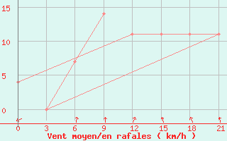 Courbe de la force du vent pour Inza