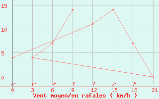 Courbe de la force du vent pour Vinnicy