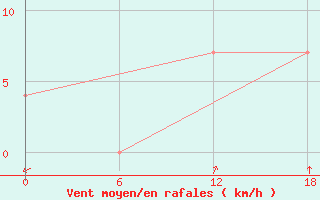 Courbe de la force du vent pour Urda