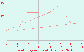 Courbe de la force du vent pour Pinsk