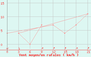 Courbe de la force du vent pour Moncegorsk