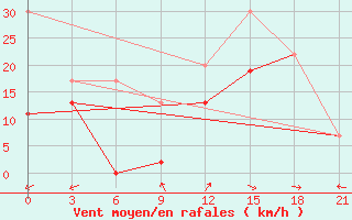 Courbe de la force du vent pour Kahramanmaras