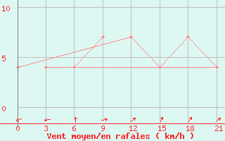 Courbe de la force du vent pour Suhinici