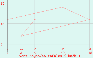 Courbe de la force du vent pour Pjalica