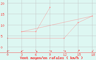 Courbe de la force du vent pour Tuz