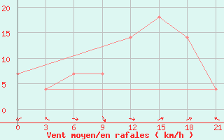 Courbe de la force du vent pour Musljumovo