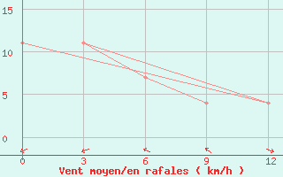 Courbe de la force du vent pour Ternej