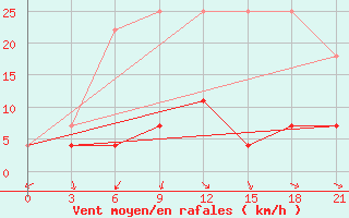 Courbe de la force du vent pour Konosha