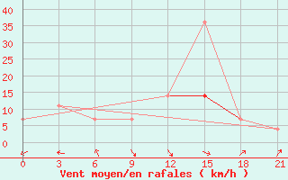 Courbe de la force du vent pour Primorsko-Ahtarsk