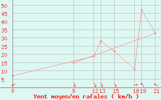 Courbe de la force du vent pour Concepcion