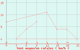 Courbe de la force du vent pour Blagodarnyj