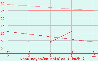 Courbe de la force du vent pour Delingha