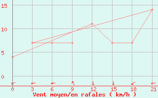 Courbe de la force du vent pour Riga