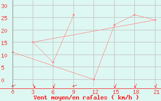 Courbe de la force du vent pour In Salah