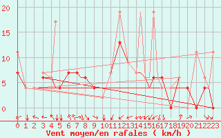Courbe de la force du vent pour Kars