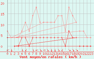 Courbe de la force du vent pour Lakatraesk