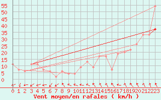 Courbe de la force du vent pour Bealach Na Ba No2