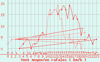 Courbe de la force du vent pour Bournemouth (UK)