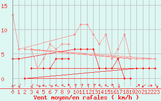 Courbe de la force du vent pour Neuchatel (Sw)