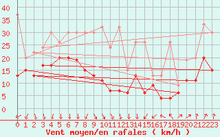 Courbe de la force du vent pour Piz Martegnas