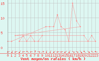 Courbe de la force du vent pour Molina de Aragn