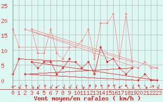 Courbe de la force du vent pour Grono