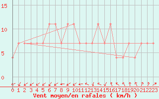 Courbe de la force du vent pour Frankfort (All)