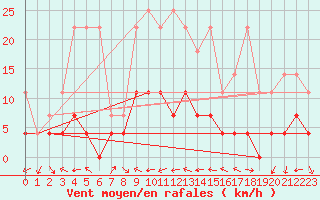 Courbe de la force du vent pour Weiden