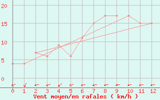 Courbe de la force du vent pour Soerasen