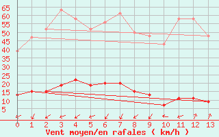 Courbe de la force du vent pour Rapa