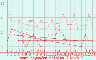 Courbe de la force du vent pour Scuol