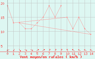 Courbe de la force du vent pour Port Augusta