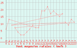 Courbe de la force du vent pour Soria (Esp)