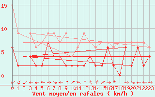 Courbe de la force du vent pour La Brvine (Sw)