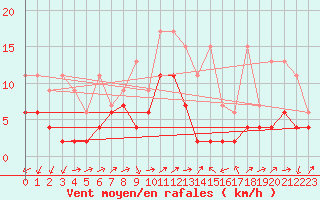 Courbe de la force du vent pour Naluns / Schlivera