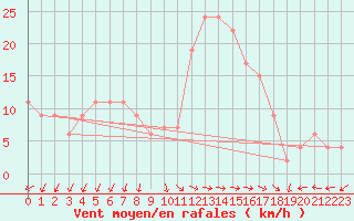 Courbe de la force du vent pour Pratica Di Mare