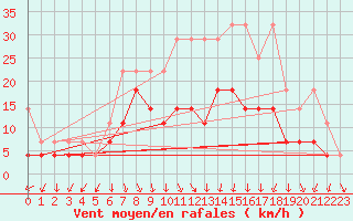 Courbe de la force du vent pour Meiningen