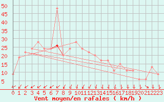 Courbe de la force du vent pour Altnaharra
