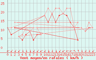 Courbe de la force du vent pour Sachs Harbour, N. W. T.