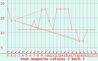 Courbe de la force du vent pour Parnu