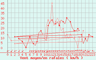 Courbe de la force du vent pour Salamanca / Matacan