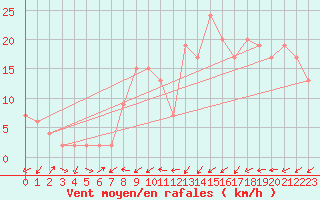 Courbe de la force du vent pour Capel Curig