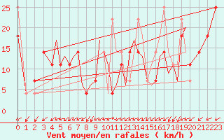 Courbe de la force du vent pour Sandnessjoen / Stokka