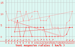 Courbe de la force du vent pour Madrid / Retiro (Esp)