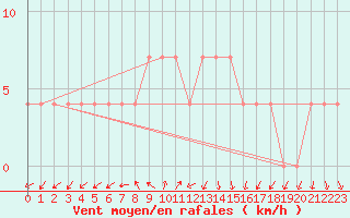 Courbe de la force du vent pour Ristna