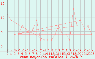 Courbe de la force du vent pour Pontevedra
