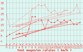 Courbe de la force du vent pour Grand Saint Bernard (Sw)