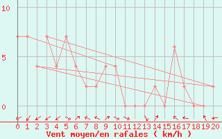 Courbe de la force du vent pour Nongbualamphu